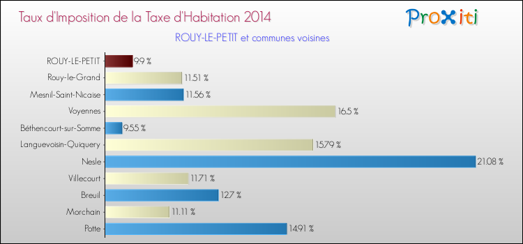 Taux d'imposition de la taxe d'habitation 2014 pour ROUY-LE-PETIT et les communes proches Comparaison des taux d'imposition de la taxe d'habitation 2014 pour ROUY-LE-PETIT et les communes voisines