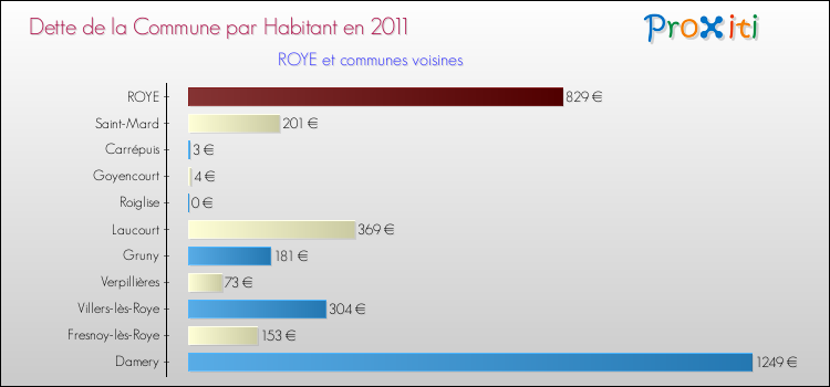 Dette par habitant de la commune en 2011 pour ROYE et les communes proches Comparaison de la dette par habitant de la commune en 2011 pour ROYE et les communes voisines
