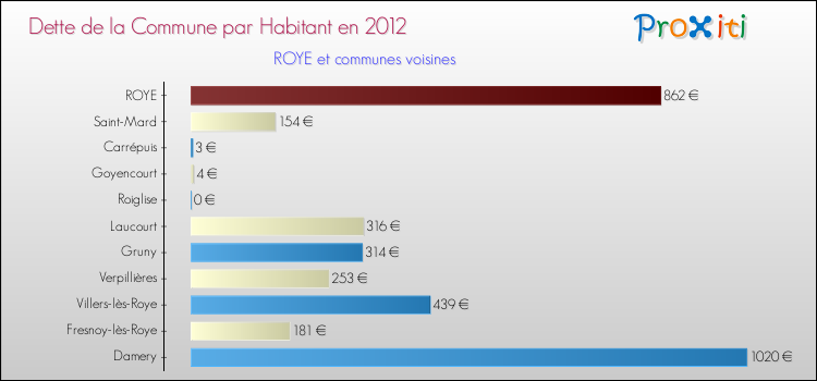 Dette par habitant de la commune en 2012 pour ROYE et les communes proches Comparaison de la dette par habitant de la commune en 2012 pour ROYE et les communes voisines