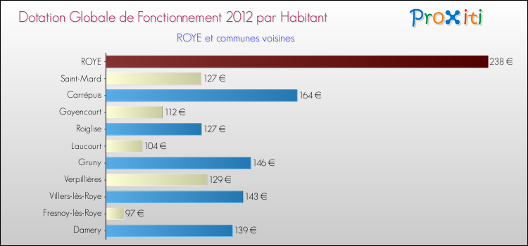 Montant des dotations globales de fonctionnement DGF par Habitant pour ROYE et les communes proches Comparaison des des dotations globales de fonctionnement DGF par habitant pour ROYE et les communes voisines