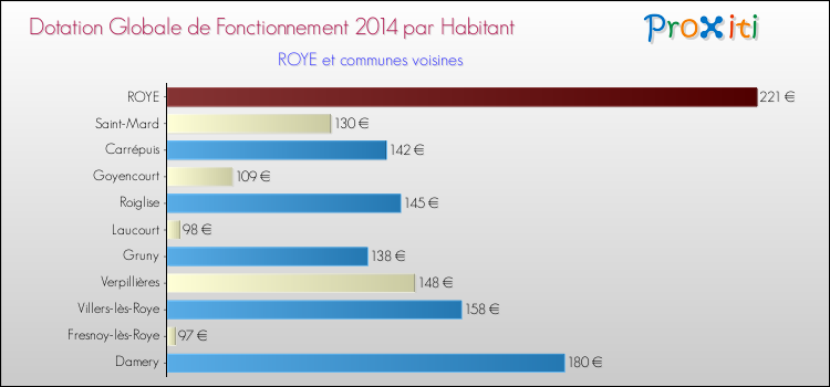 Montant des dotations globales de fonctionnement DGF par Habitant pour ROYE et les communes proches en 2014. Comparaison des des dotations globales de fonctionnement DGF par habitant pour ROYE et les communes voisines en 2014.
