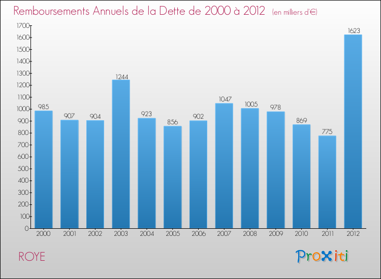 Evolution de l'annuité de la dette pour la commune de ROYE de 2000 à 2012 Annuités de la dette pour ROYE de 2000 à 2012