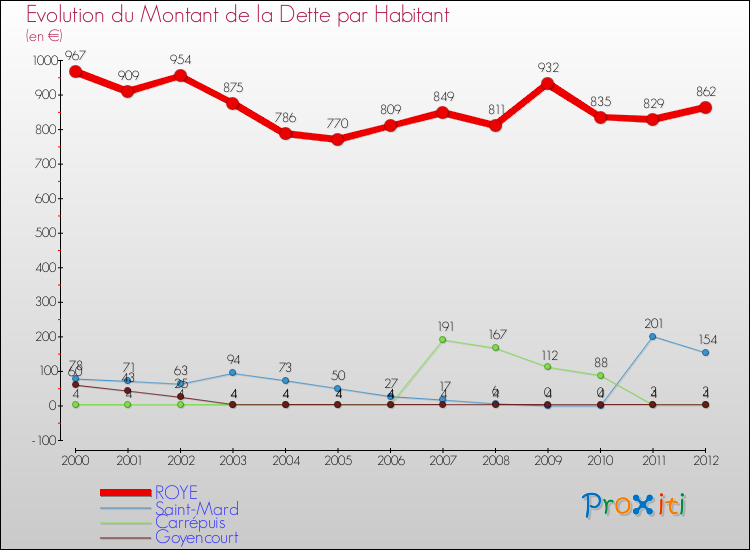 Evolution de la dette par habitant pour la commune de ROYE et les communes proches de 2000 à 2012 Comparaison de la dette par habitant pour ROYE et les communes voisines de 2000 à 2012