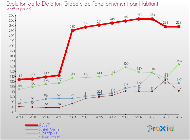 Evolution et montant de la dotation globale de fonctionnement par Habitant pour ROYE et les communes proches Comparaison des dotations globales de fonctionnement par habitant pour ROYE et les communes voisines