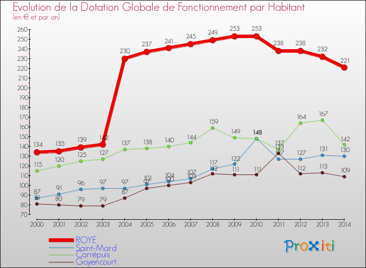 Evolution et montant de la dotation globale de fonctionnement par Habitant pour ROYE et les communes proches de 2000 à 2014. Comparaison des dotations globales de fonctionnement par habitant pour ROYE et les communes voisines de 2000 à 2014.