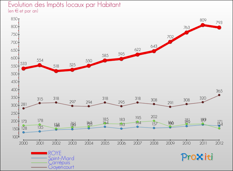 Evolution et montant des impôts locaux par Habitant pour ROYE et les communes proches Comparaison des impôts locaux par habitant pour ROYE et les communes voisines