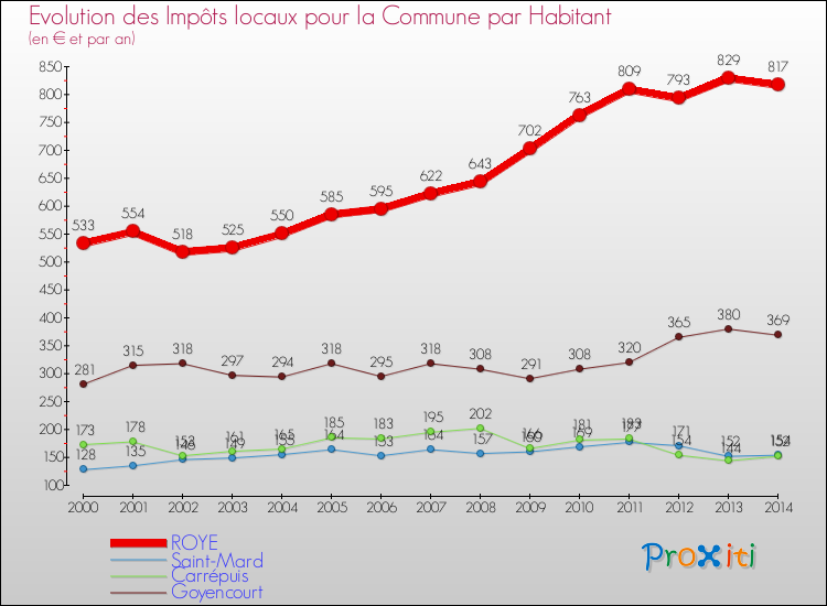 Evolution et montant des impôts locaux par Habitant pour ROYE et les communes proches de 2000 à 2014 Comparaison des impôts locaux par habitant pour ROYE et les communes voisines de 2000 à 2014