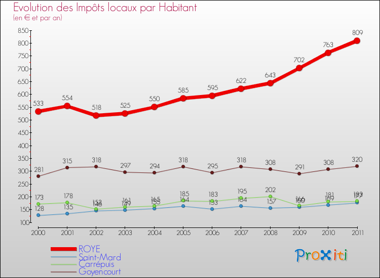 Evolution et montant des impôts locaux par Habitant pour ROYE et les communes proches Comparaison des impôts locaux par habitant pour ROYE et les communes voisines