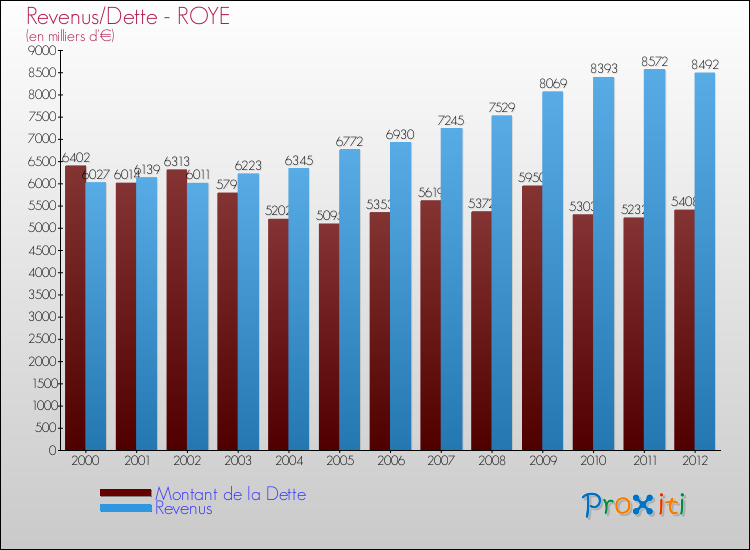 Evolution comparée de la dette et des revenus pour la commune de ROYE de 2000 à 2012 Comparaison de la dette et des revenus pour ROYE de 2000 à 2012