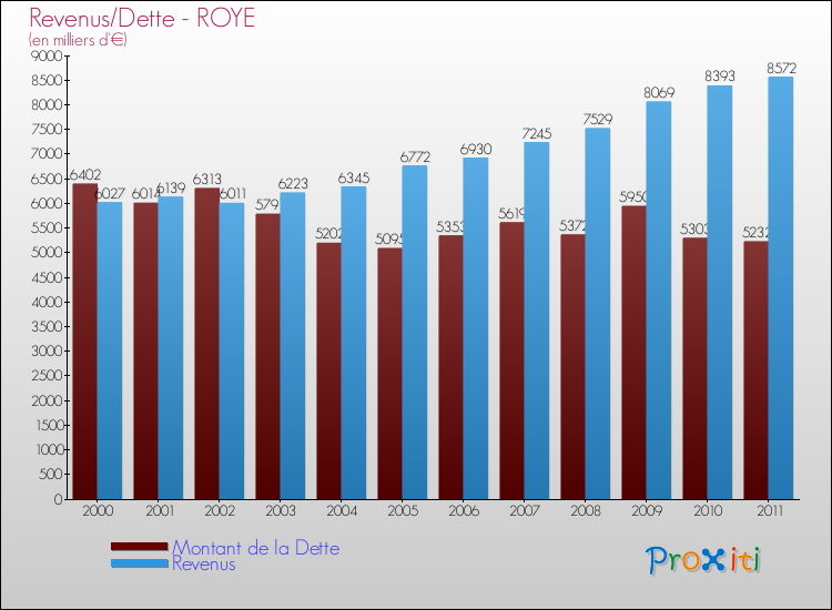 Evolution comparée de la dette et des revenus pour la commune de ROYE de 2000 à 2011 Comparaison de la dette et des revenus pour ROYE de 2000 à 2011