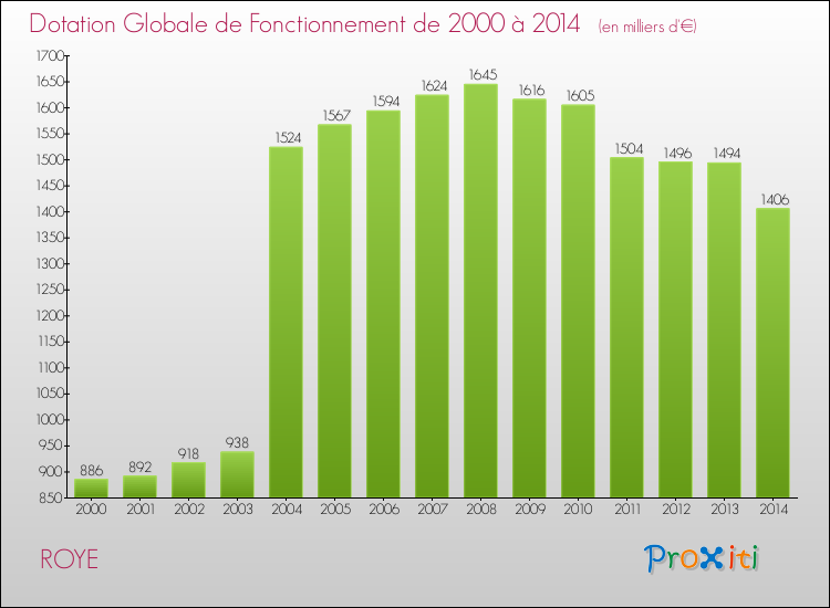Evolution du montant de la Dotation Globale de Fonctionnement pour la commune de ROYE de 2000 à 2014 Evolution du montant de la Dotation Globale de Fonctionnement pour ROYE de 2000 à 2014