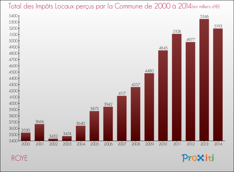 Evolution des Impôts Locaux pour la commune de ROYE de 2000 à 2014 Evolution des Impôts Locaux pour ROYE de 2000 à 2014