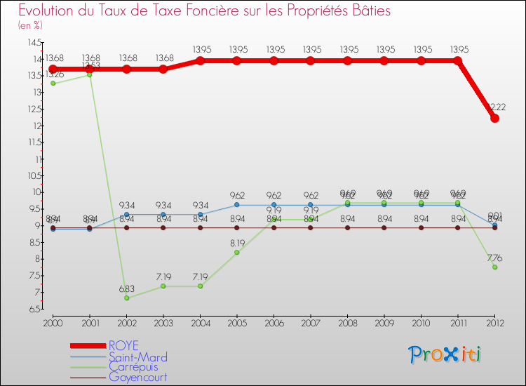 Evolution du taux de la taxe foncière sur le bati pour ROYE et les communes proches de 2000 à 2012 Comparaison des taux de taxe foncière sur le bati pour ROYE et les communes voisines de 2000 à 2012