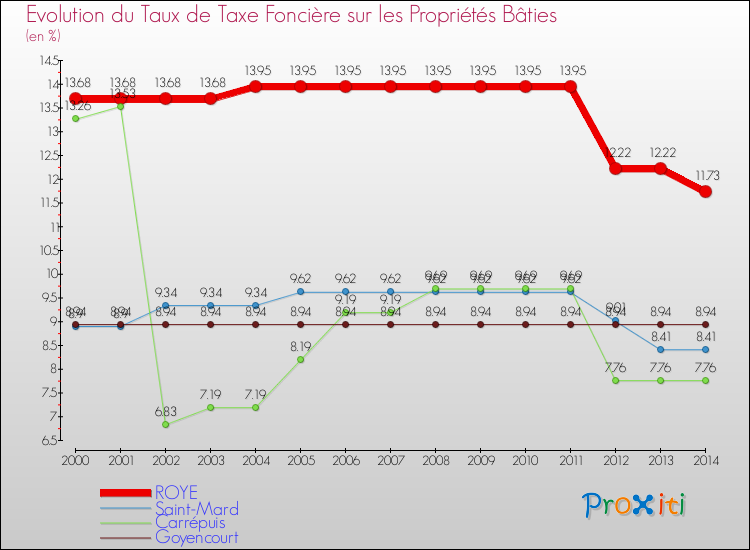 Evolution du taux de la taxe foncière sur le bati pour ROYE et les communes proches de 2000 à 2014 Comparaison des taux de taxe foncière sur le bati pour ROYE et les communes voisines de 2000 à 2014