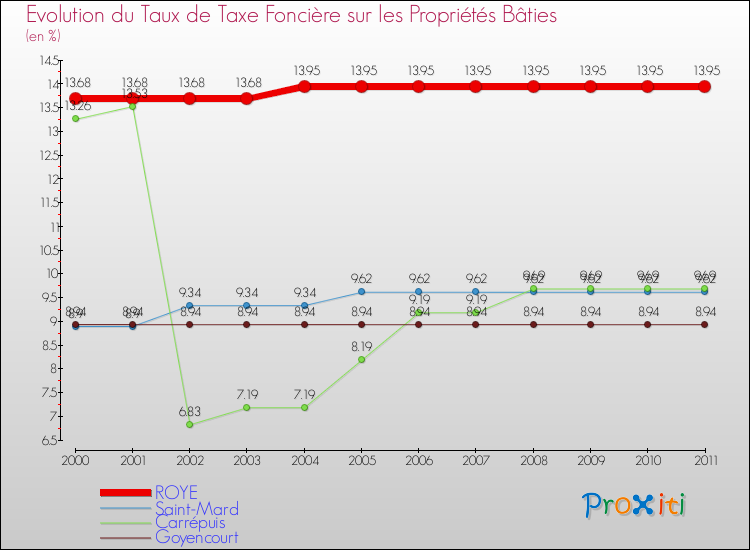 Evolution du taux de la taxe foncière sur le bati pour ROYE et les communes proches Comparaison des taux de taxe foncière sur le bati pour ROYE et les communes voisines