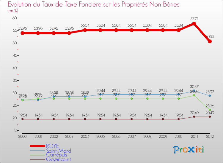 Evolution du taux de la taxe foncière sur les immeubles et terrains non batis pour ROYE et les communes proches de 2000 à 2012 Comparaison des taux de la taxe foncière sur les immeubles et terrains non batis pour ROYE et les communes voisines de 2000 à 2012