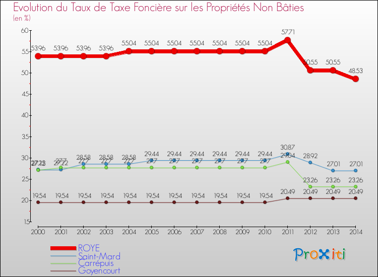 Evolution du taux de la taxe foncière sur les immeubles et terrains non batis pour ROYE et les communes proches de 2000 à 2014 Comparaison des taux de la taxe foncière sur les immeubles et terrains non batis pour ROYE et les communes voisines de 2000 à 2014