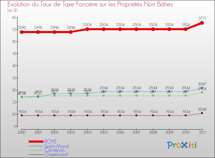 Evolution du taux de la taxe foncière sur les immeubles et terrains non batis pour ROYE et les communes proches Comparaison des taux de la taxe foncière sur les immeubles et terrains non batis pour ROYE et les communes voisines
