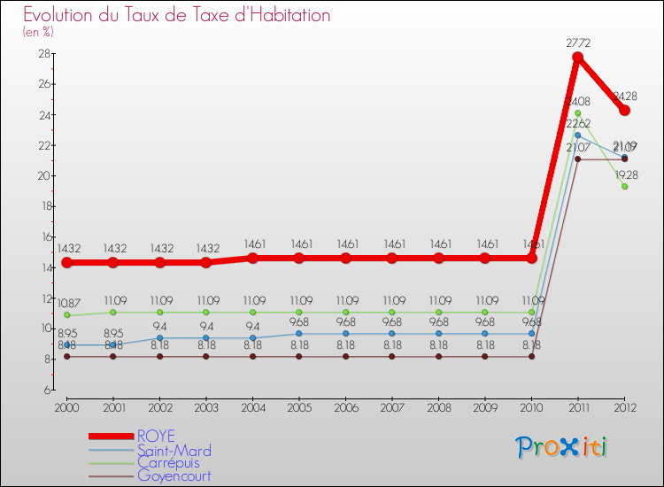 Evolution du taux de la taxe d'habitation pour ROYE et les communes proches Comparaison des taux de la taxe d'habitation pour ROYE et les communes voisines