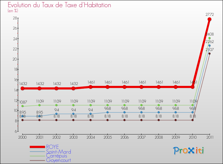 Evolution du taux de la taxe d'habitation pour ROYE et les communes proches Comparaison des taux de la taxe d'habitation pour ROYE et les communes voisines
