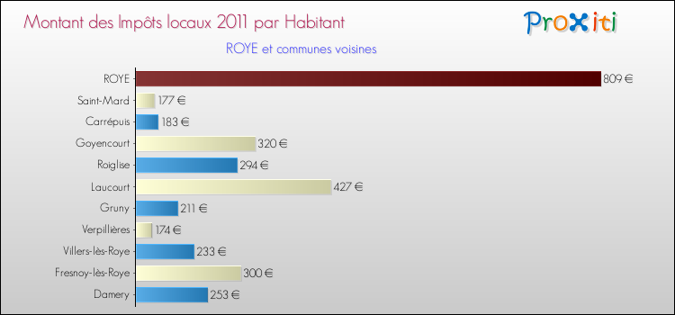 Montant des impôts locaux par Habitant pour ROYE et les communes proches Comparaison des impôts locaux par habitant pour ROYE et les communes voisines