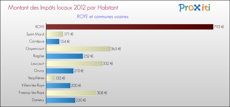 Montant des impôts locaux par Habitant pour ROYE et les communes proches Comparaison des impôts locaux par habitant pour ROYE et les communes voisines