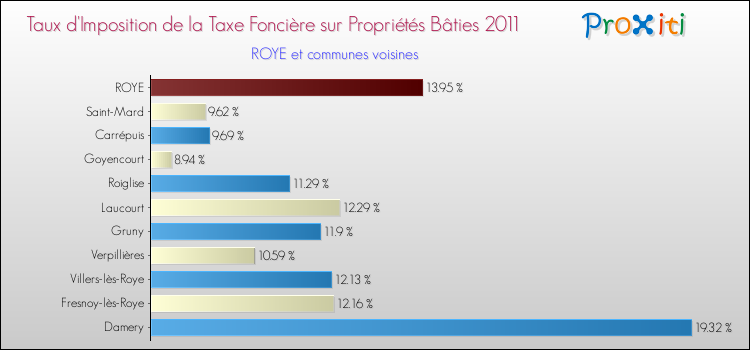 Taux d'imposition de la taxe foncière sur le bati 2011 pour ROYE et les communes proches Comparaison des taux d'imposition de la taxe foncière sur le bati 2011 pour ROYE et les communes voisines