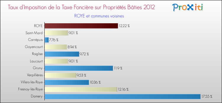 Taux d'imposition de la taxe foncière sur le bati 2012 pour ROYE et les communes proches Comparaison des taux d'imposition de la taxe foncière sur le bati 2012 pour ROYE et les communes voisines
