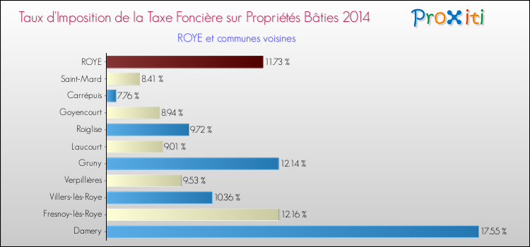 Taux d'imposition de la taxe foncière sur le bati 2014 pour ROYE et les communes proches Comparaison des taux d'imposition de la taxe foncière sur le bati 2014 pour ROYE et les communes voisines