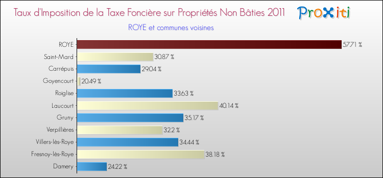 Taux d'imposition de la taxe foncière sur les immeubles et terrains non batis 2011 pour ROYE et les communes proches Comparaison des taux d'imposition de la taxe foncière sur les immeubles et terrains non batis 2011 pour ROYE et les communes voisines