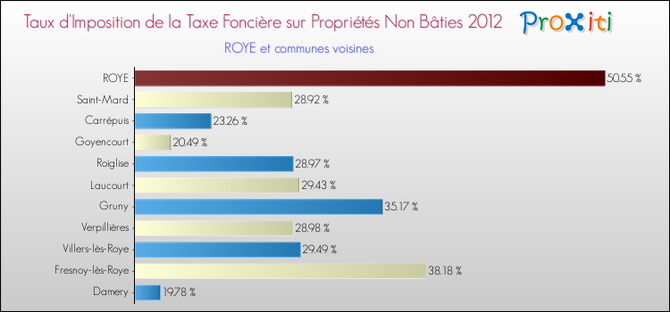 Taux d'imposition de la taxe foncière sur les immeubles et terrains non batis 2012 pour ROYE et les communes proches Comparaison des taux d'imposition de la taxe foncière sur les immeubles et terrains non batis 2012 pour ROYE et les communes voisines