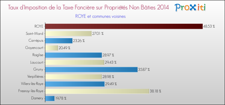 Taux d'imposition de la taxe foncière sur les immeubles et terrains non batis 2014 pour ROYE et les communes proches Comparaison des taux d'imposition de la taxe foncière sur les immeubles et terrains non batis 2014 pour ROYE et les communes voisines