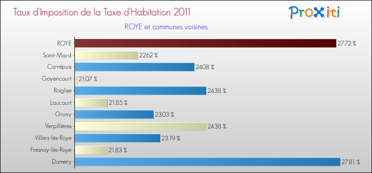 Taux d'imposition de la taxe d'habitation 2011 pour ROYE et les communes proches Comparaison des taux d'imposition de la taxe d'habitation 2011 pour ROYE et les communes voisines