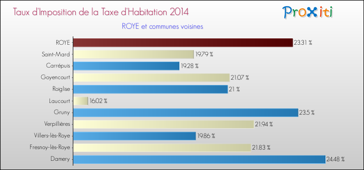 Taux d'imposition de la taxe d'habitation 2014 pour ROYE et les communes proches Comparaison des taux d'imposition de la taxe d'habitation 2014 pour ROYE et les communes voisines