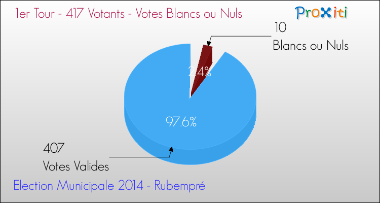 Votes blancs ou nuls au 1er Tour des Elections Municipales 2014 de la commune de Rubempré Elections Municipales 2014 - Votes blancs ou nuls au 1er Tour pour la commune de Rubempré