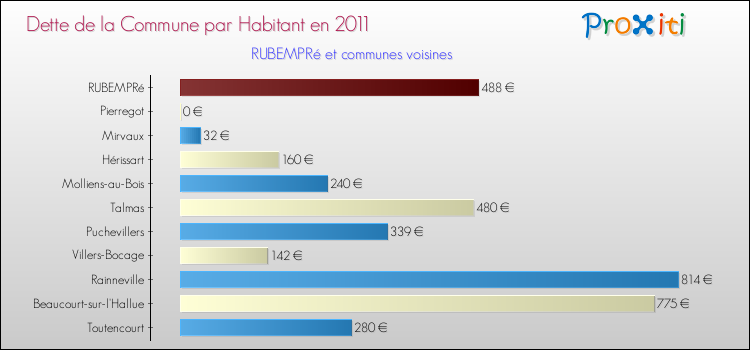Dette par habitant de la commune en 2011 pour RUBEMPRé et les communes proches Comparaison de la dette par habitant de la commune en 2011 pour RUBEMPRé et les communes voisines