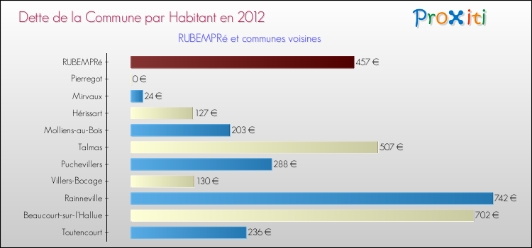 Dette par habitant de la commune en 2012 pour RUBEMPRé et les communes proches Comparaison de la dette par habitant de la commune en 2012 pour RUBEMPRé et les communes voisines