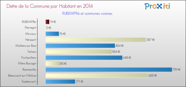 Dette par habitant de la commune en 2014 pour RUBEMPRé et les communes proches Comparaison de la dette par habitant de la commune en 2014 pour RUBEMPRé et les communes voisines