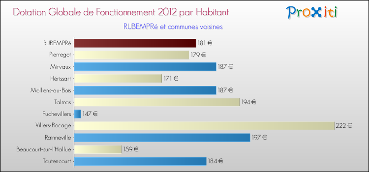 Montant des dotations globales de fonctionnement DGF par Habitant pour RUBEMPRé et les communes proches Comparaison des des dotations globales de fonctionnement DGF par habitant pour RUBEMPRé et les communes voisines