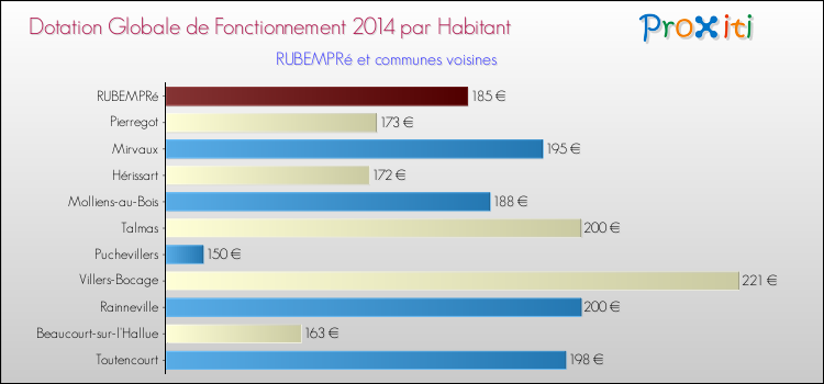Montant des dotations globales de fonctionnement DGF par Habitant pour RUBEMPRé et les communes proches en 2014. Comparaison des des dotations globales de fonctionnement DGF par habitant pour RUBEMPRé et les communes voisines en 2014.