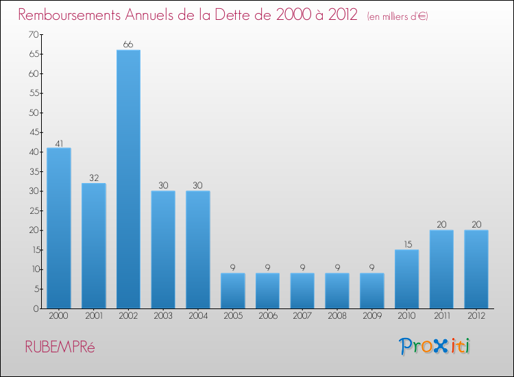 Evolution de l'annuité de la dette pour la commune de RUBEMPRé de 2000 à 2012 Annuités de la dette pour RUBEMPRé de 2000 à 2012