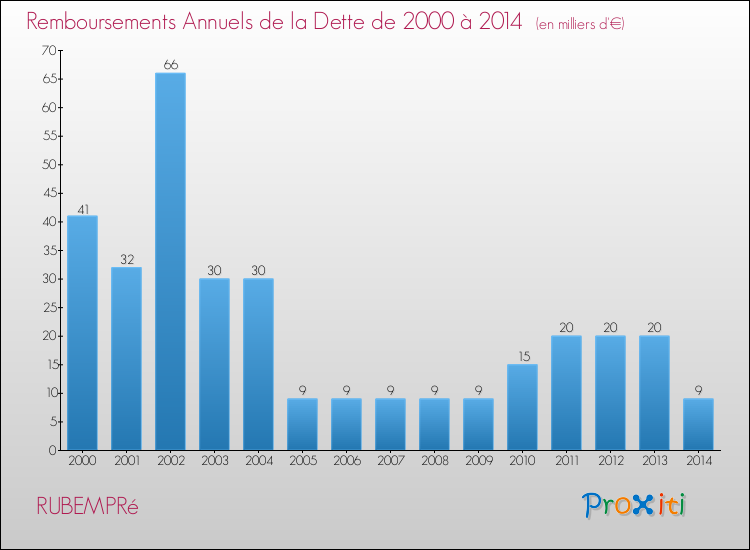 Evolution de l'annuité de la dette pour la commune de RUBEMPRé de 2000 à 2014 Annuités de la dette pour RUBEMPRé de 2000 à 2014