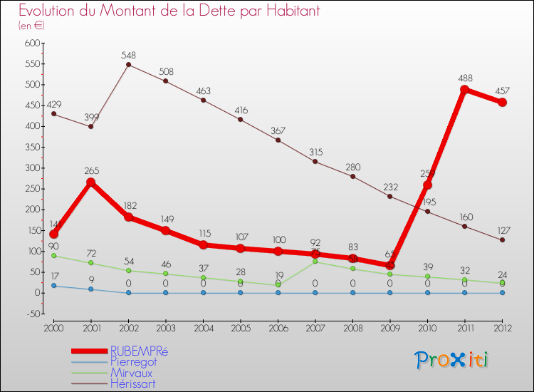 Evolution de la dette par habitant pour la commune de RUBEMPRé et les communes proches de 2000 à 2012 Comparaison de la dette par habitant pour RUBEMPRé et les communes voisines de 2000 à 2012