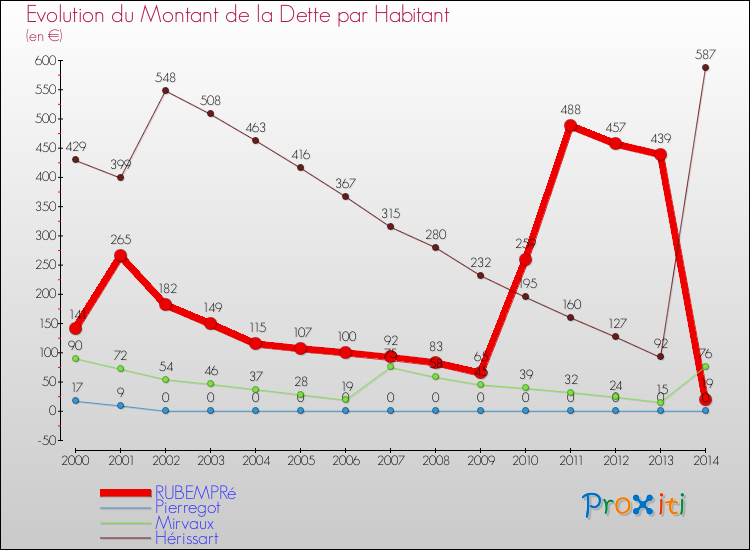 Evolution de la dette par habitant pour la commune de RUBEMPRé et les communes proches de 2000 à 2014 Comparaison de la dette par habitant pour RUBEMPRé et les communes voisines de 2000 à 2014