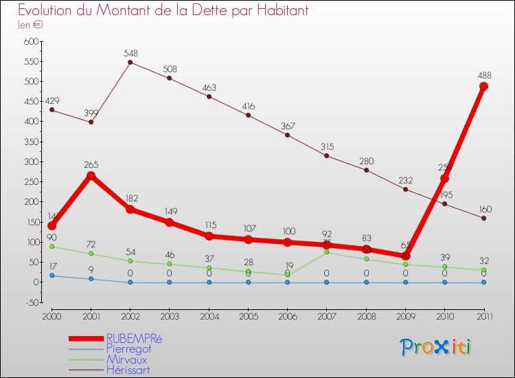 Evolution de la dette par habitant pour la commune de RUBEMPRé et les communes proches Comparaison de la dette par habitant pour RUBEMPRé et les communes voisines