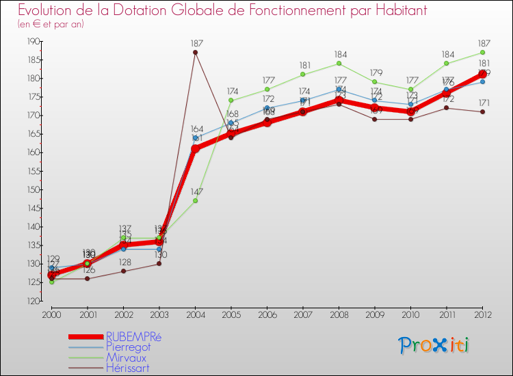 Evolution et montant de la dotation globale de fonctionnement par Habitant pour RUBEMPRé et les communes proches Comparaison des dotations globales de fonctionnement par habitant pour RUBEMPRé et les communes voisines