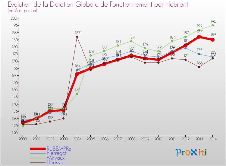 Evolution et montant de la dotation globale de fonctionnement par Habitant pour RUBEMPRé et les communes proches de 2000 à 2014. Comparaison des dotations globales de fonctionnement par habitant pour RUBEMPRé et les communes voisines de 2000 à 2014.