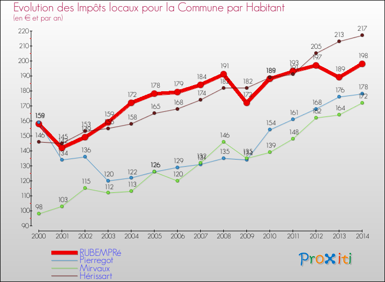 Evolution et montant des impôts locaux par Habitant pour RUBEMPRé et les communes proches de 2000 à 2014 Comparaison des impôts locaux par habitant pour RUBEMPRé et les communes voisines de 2000 à 2014