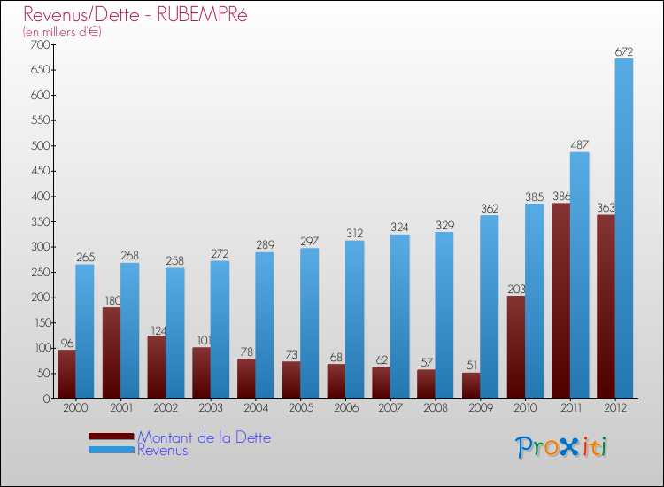 Evolution comparée de la dette et des revenus pour la commune de RUBEMPRé de 2000 à 2012 Comparaison de la dette et des revenus pour RUBEMPRé de 2000 à 2012