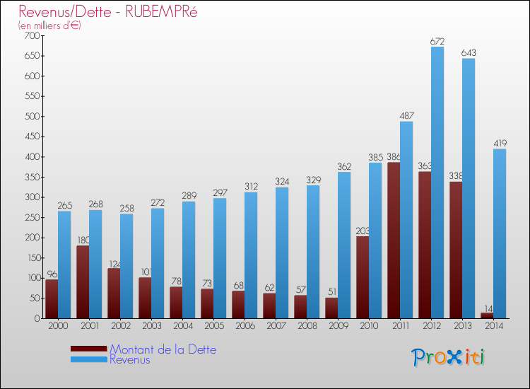 Evolution comparée de la dette et des revenus pour la commune de RUBEMPRé de 2000 à 2014 Comparaison de la dette et des revenus pour RUBEMPRé de 2000 à 2014
